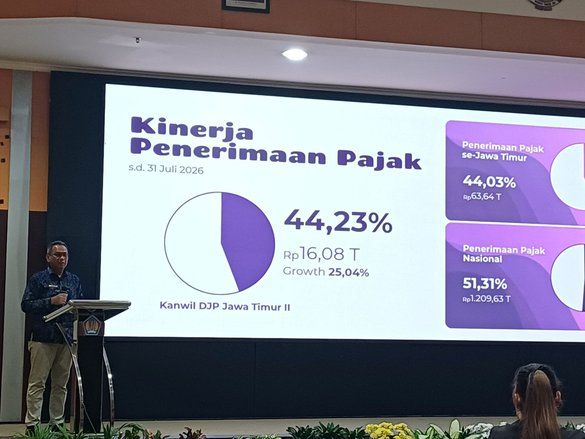 Penerimaan Pajak DJP Jatim II Tembus Rp16,08 Triliun, Tumbuh 25 Persen hingga Juli 2026