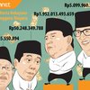 KPK dan KPU Umumkan Laporan Harta Kekayaan Capres Cawapres