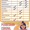 Corona, Influenza dan Flu Biasa
