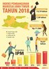 IPM Jatim Tahun 2018 Naik Tipis 0,50 Persen