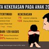 Angka Kekerasan Anak di Bojonegoro Mencapai 803 Kasus