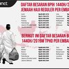 Keppres BPIH 2019 Terbit, Ini Biaya Haji Per Embarkasi