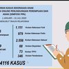 Sepanjang 2020 Ada 4.116 Kasus Kekerasan Terhadap Anak