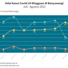 Kasus Covid-19 Banyuwangi Turun Drastis di Akhir Agustus 2021