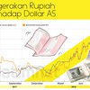 Rupiah Menuju Titik Terendah Rp 15.000 per Dollar AS