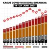 Tingkat Kesembuhan Covid-19 di Surabaya Capai 92,5 Persen