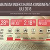 Telur Ayam Picu Inflasi di Bulan Juli