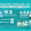 Di Jatim 93 Pasien Positif Covid-19