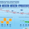Pertumbuhan Ekonomi 2020 Minus 2,39 Persen