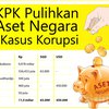KPK Selamatkan Uang Negara Rp 11,5 Miliar