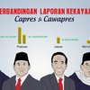 Ini Jumlah Harta Kekayaan Paslon Capres dan Cawapres