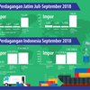 Jatim Defisit 0,35 Miliar Dolar AS di Bulan September