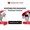 <em>Undecided Voters </em>12 Persen, Peluang Jokowi-Prabowo Sama di Jatim