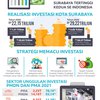 Realisasi Investasi, Surabaya Tertinggi Kedua se-Indonesia