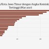 Angka Kemiskinan di Kota Kediri Naik
