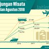 Kunjungan Wisman ke Jatim Naik 25,70 Persen
